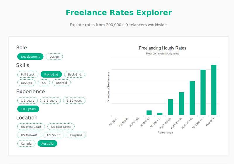 Dan the web man has Developer rates